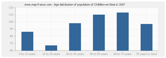 Age distribution of population of Châtillon-en-Diois in 2007