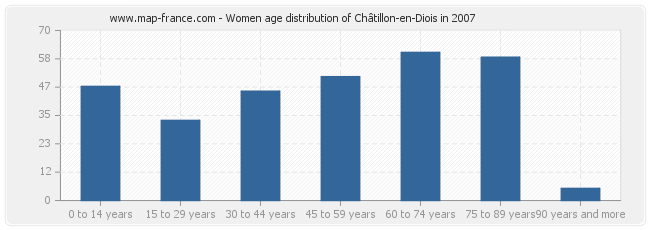 Women age distribution of Châtillon-en-Diois in 2007
