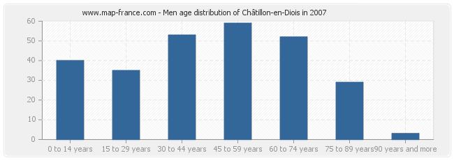 Men age distribution of Châtillon-en-Diois in 2007