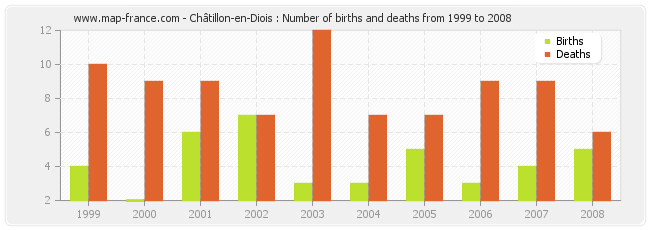 Châtillon-en-Diois : Number of births and deaths from 1999 to 2008