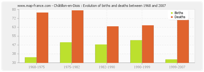 Châtillon-en-Diois : Evolution of births and deaths between 1968 and 2007