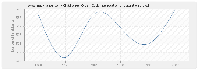 Châtillon-en-Diois : Cubic interpolation of population growth