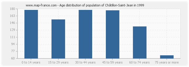 Age distribution of population of Châtillon-Saint-Jean in 1999