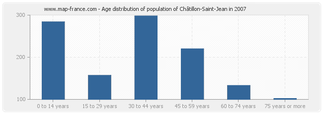 Age distribution of population of Châtillon-Saint-Jean in 2007