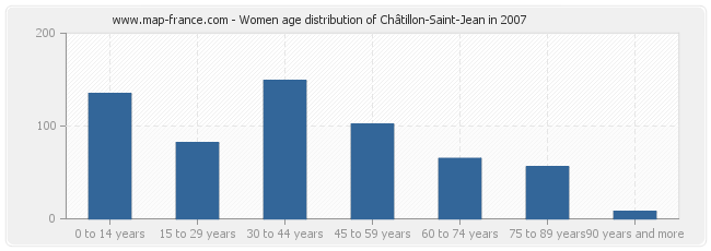 Women age distribution of Châtillon-Saint-Jean in 2007