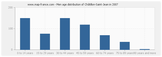 Men age distribution of Châtillon-Saint-Jean in 2007