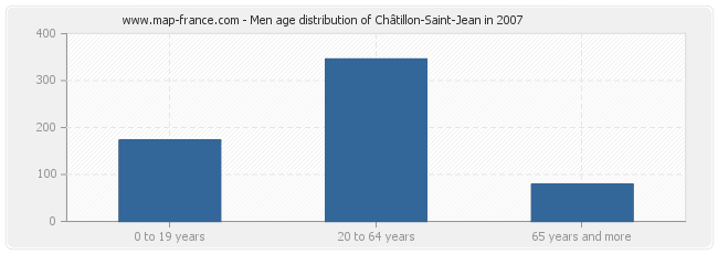 Men age distribution of Châtillon-Saint-Jean in 2007