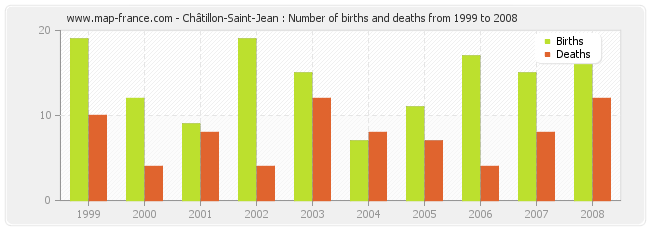 Châtillon-Saint-Jean : Number of births and deaths from 1999 to 2008