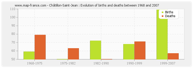 Châtillon-Saint-Jean : Evolution of births and deaths between 1968 and 2007