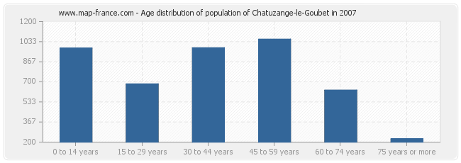Age distribution of population of Chatuzange-le-Goubet in 2007