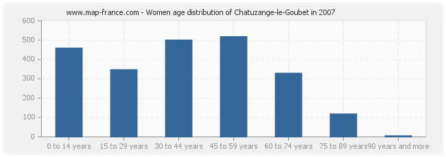 Women age distribution of Chatuzange-le-Goubet in 2007