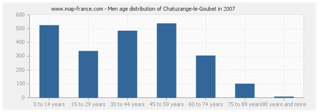 Men age distribution of Chatuzange-le-Goubet in 2007