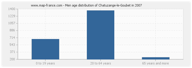 Men age distribution of Chatuzange-le-Goubet in 2007