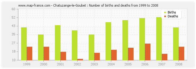 Chatuzange-le-Goubet : Number of births and deaths from 1999 to 2008