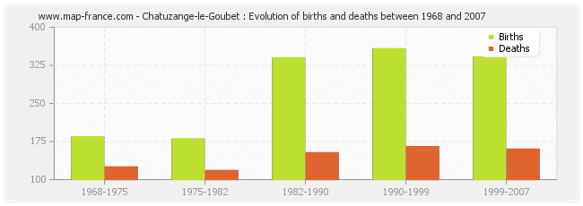 Chatuzange-le-Goubet : Evolution of births and deaths between 1968 and 2007