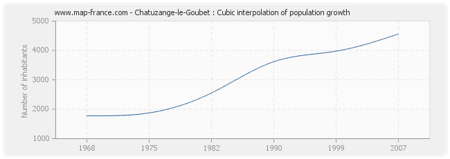 Chatuzange-le-Goubet : Cubic interpolation of population growth