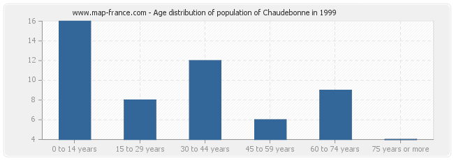 Age distribution of population of Chaudebonne in 1999