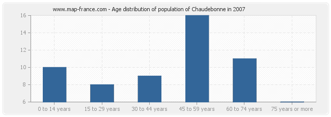 Age distribution of population of Chaudebonne in 2007