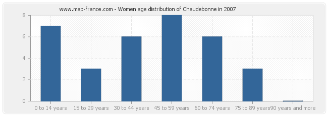 Women age distribution of Chaudebonne in 2007