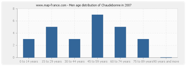 Men age distribution of Chaudebonne in 2007
