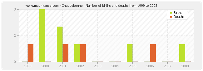 Chaudebonne : Number of births and deaths from 1999 to 2008