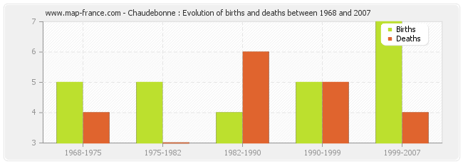 Chaudebonne : Evolution of births and deaths between 1968 and 2007