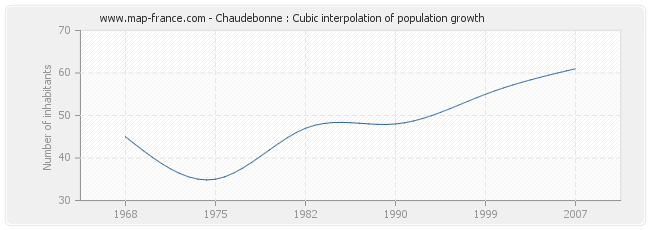 Chaudebonne : Cubic interpolation of population growth