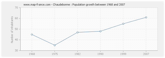 Population Chaudebonne