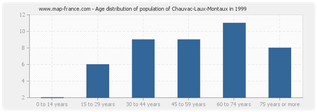 Age distribution of population of Chauvac-Laux-Montaux in 1999