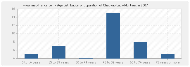 Age distribution of population of Chauvac-Laux-Montaux in 2007