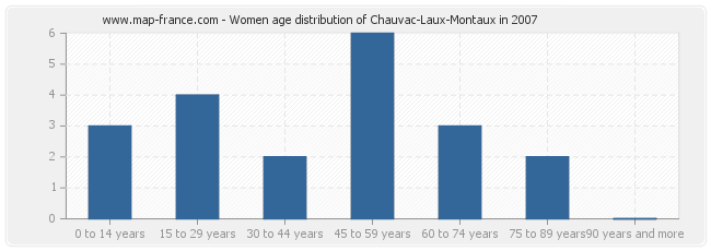 Women age distribution of Chauvac-Laux-Montaux in 2007