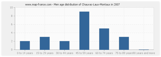 Men age distribution of Chauvac-Laux-Montaux in 2007