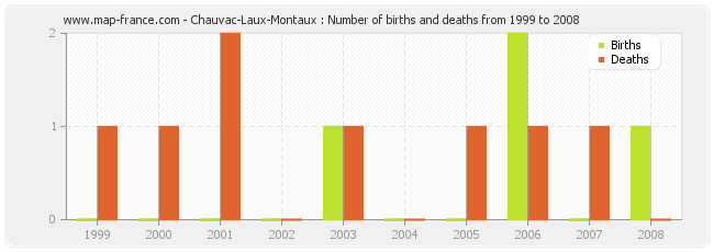 Chauvac-Laux-Montaux : Number of births and deaths from 1999 to 2008