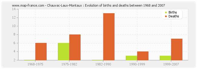 Chauvac-Laux-Montaux : Evolution of births and deaths between 1968 and 2007