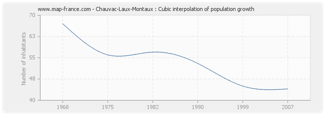 Chauvac-Laux-Montaux : Cubic interpolation of population growth