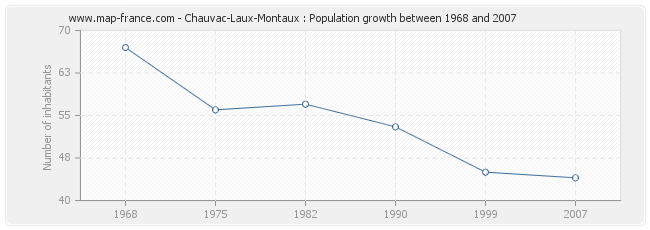 Population Chauvac-Laux-Montaux
