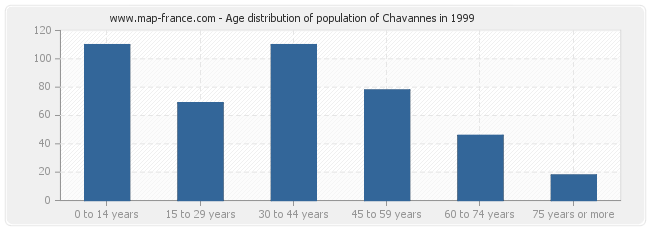 Age distribution of population of Chavannes in 1999