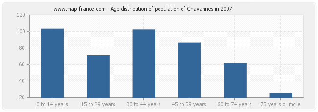 Age distribution of population of Chavannes in 2007