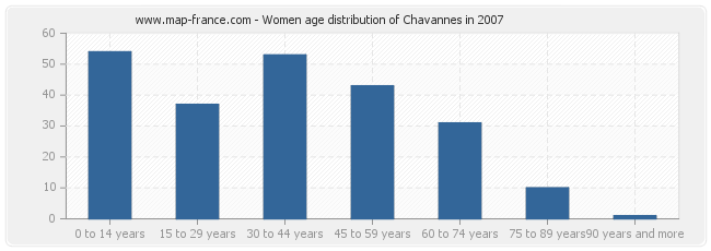 Women age distribution of Chavannes in 2007