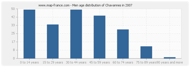 Men age distribution of Chavannes in 2007