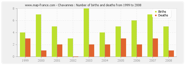 Chavannes : Number of births and deaths from 1999 to 2008