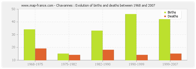 Chavannes : Evolution of births and deaths between 1968 and 2007