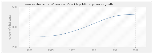 Chavannes : Cubic interpolation of population growth