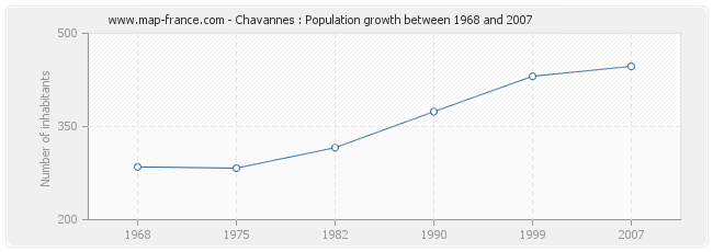 Population Chavannes