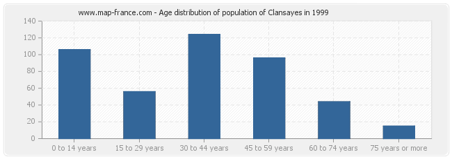 Age distribution of population of Clansayes in 1999