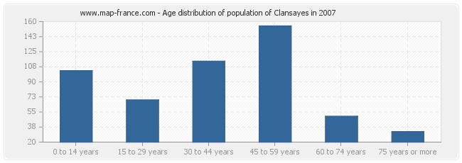 Age distribution of population of Clansayes in 2007