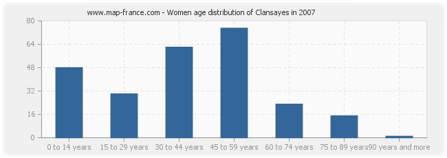 Women age distribution of Clansayes in 2007