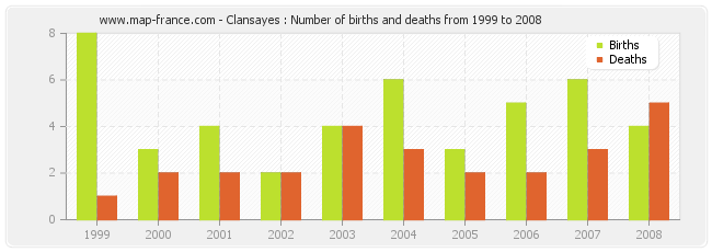Clansayes : Number of births and deaths from 1999 to 2008