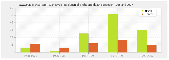 Clansayes : Evolution of births and deaths between 1968 and 2007