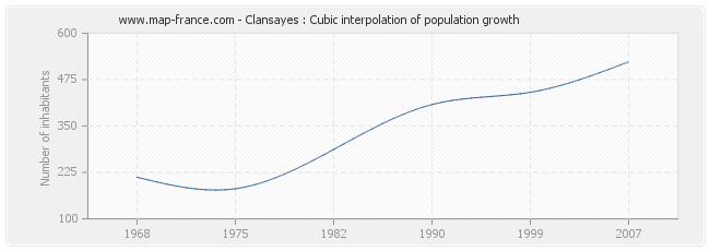 Clansayes : Cubic interpolation of population growth